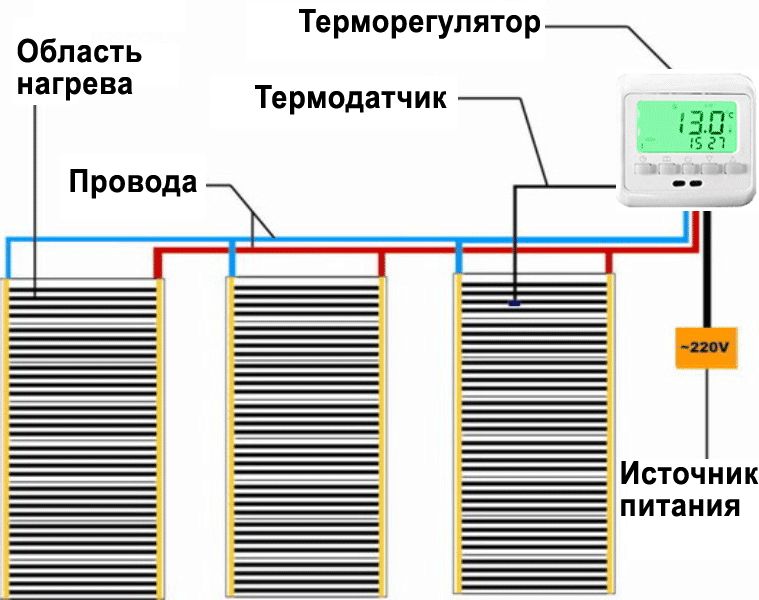 Како изгледа постављање инфрацрвеног пода?