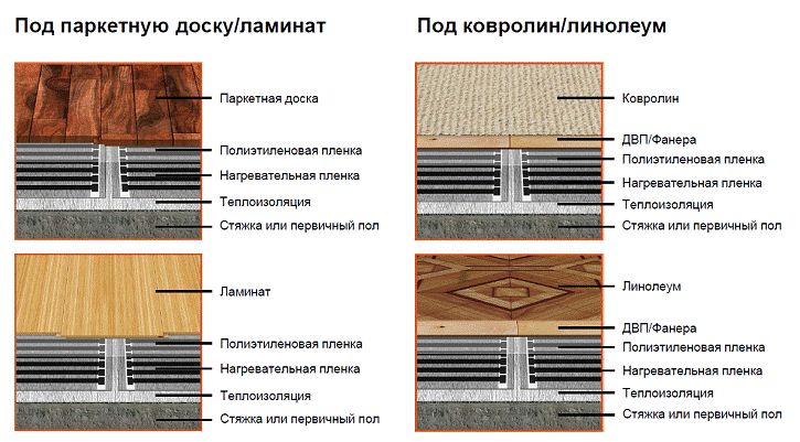 Како изгледају слојеви подног грејања?