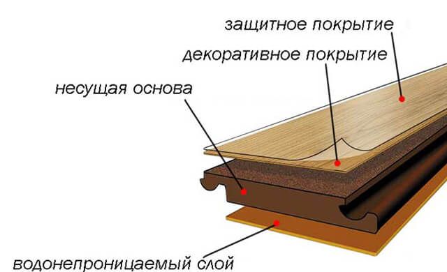 Състав на ламинат.