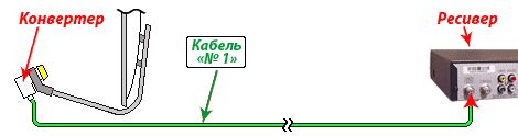 Vlastnosti připojení satelitní antény.