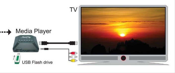 Mediasoittimen edut televisioon.