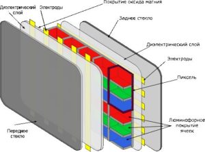 How does a plasma TV work?