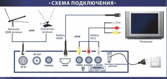 Процес повезивања дигиталног сет-топ бок-а са модерним телевизором.