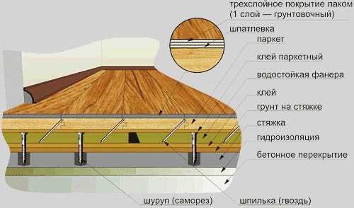 รูปแบบการวางที่ถูกต้อง