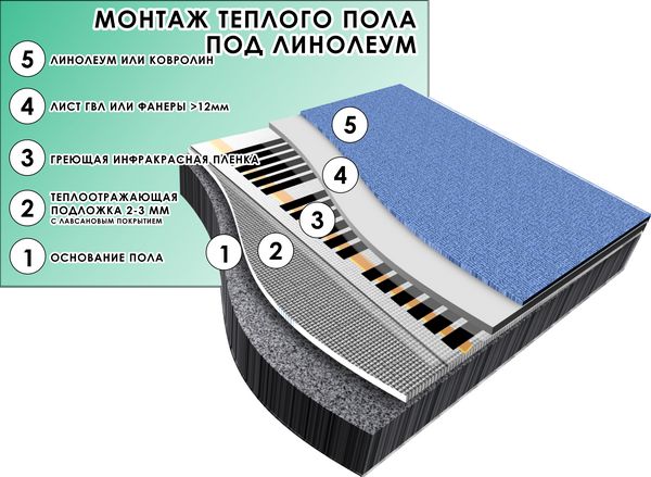 Топлите подови слоеве са вид линолеум.