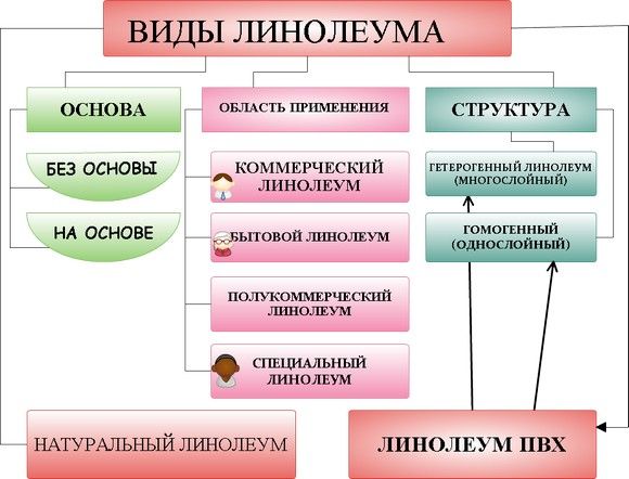 Linolyumun türüne göre sınıflandırılması.