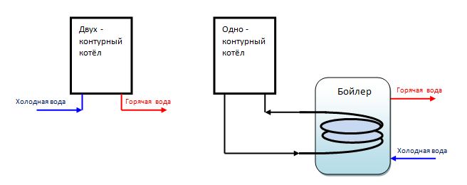 стартиране на котела