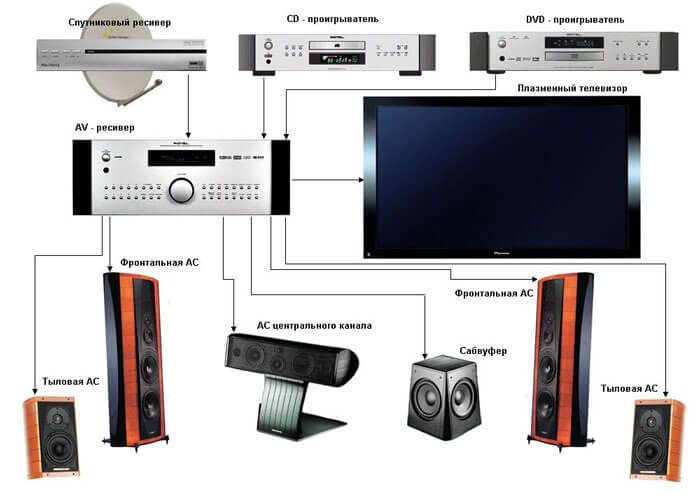 Dispositivo de cinema em casa.