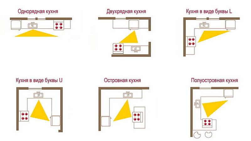 Tipos de ubicación de muebles de cocina.