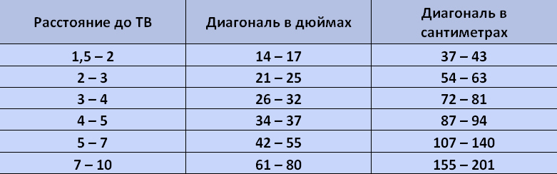 Правила постављања ТВ-а.