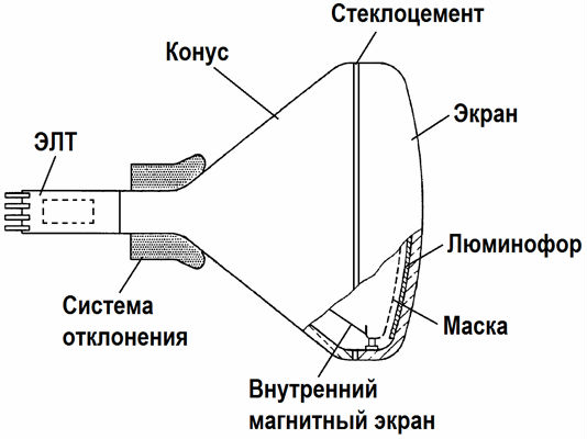 kineskop uređaj 1