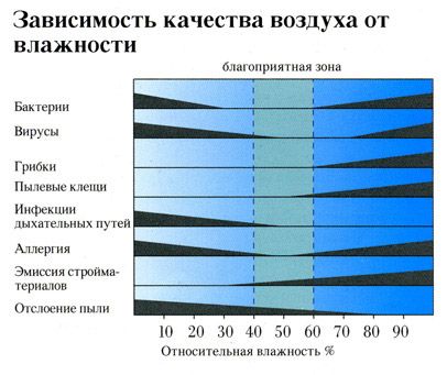 επίπεδο υγρασίας