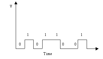 digitalt signal