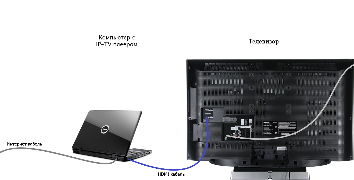 Een computer op een televisie aansluiten.