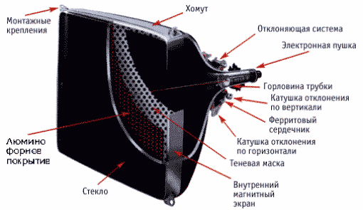 מסכי CRT - מה הם?