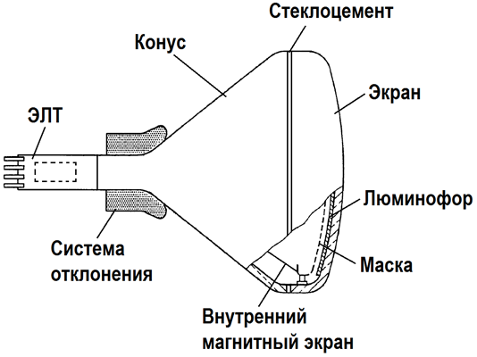 Dispositivo monitor CRT.