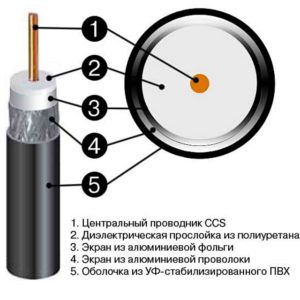 Câble d'antenne pour TV