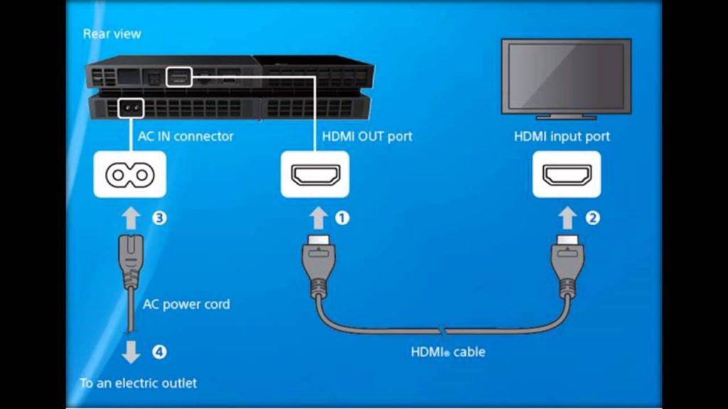 PS4 prijungimo prie monitoriaus per HTML procesas