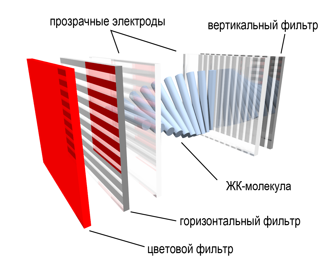 Αρχή λειτουργίας της οθόνης LCD