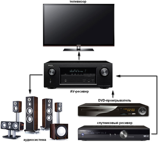 Ce este inclus într-un home theater?