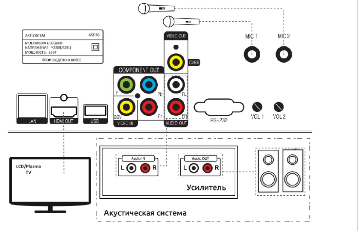 Diagrama de conexión del cine en casa.