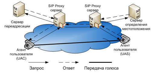 SDP hoạt động như thế nào