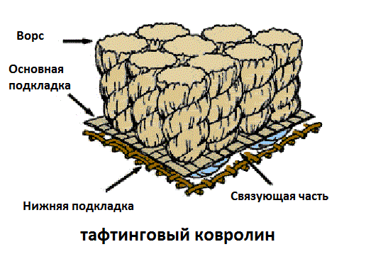 Тафтед царпет