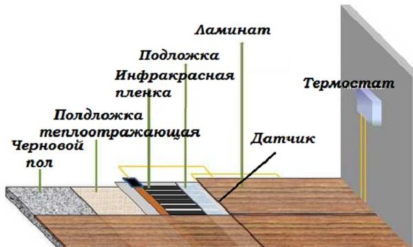 Schéma de pose de revêtement de sol infrarouge sous stratifié.