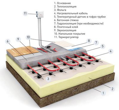 Đặt sàn có hệ thống sưởi dưới tấm laminate 4