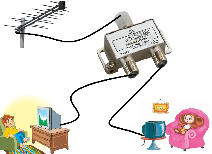 Anschließen von zwei Fernsehern an eine Antenne.