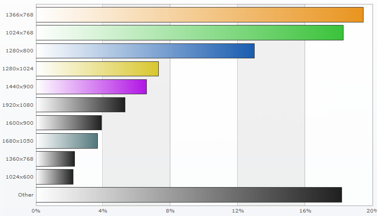 De meest populaire monitorresoluties