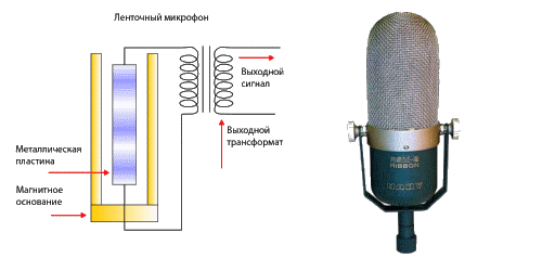 Comment fonctionne le microphone