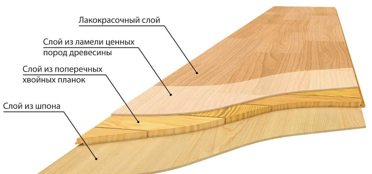 Composition des planches de parquet