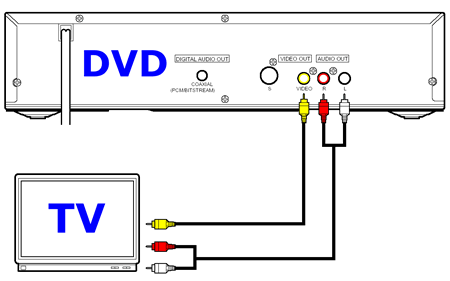 kaip prijungti dvd ir tv