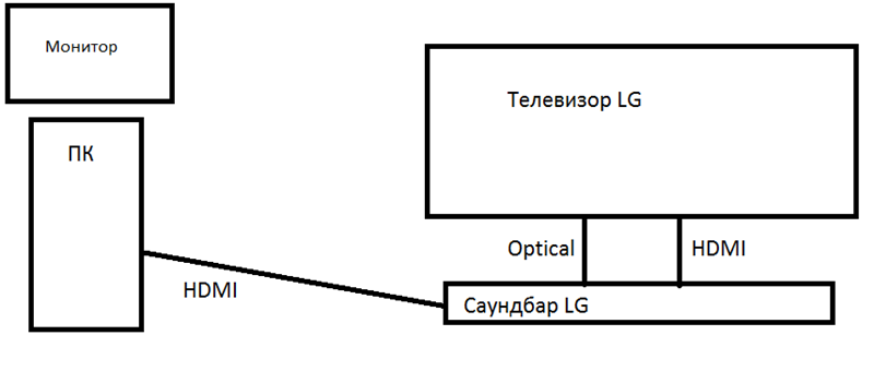 Connecter la barre de son à votre téléviseur