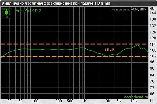 Честотна характеристика на слушалките 