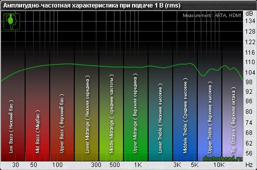 Resposta de frequência de fones de ouvido