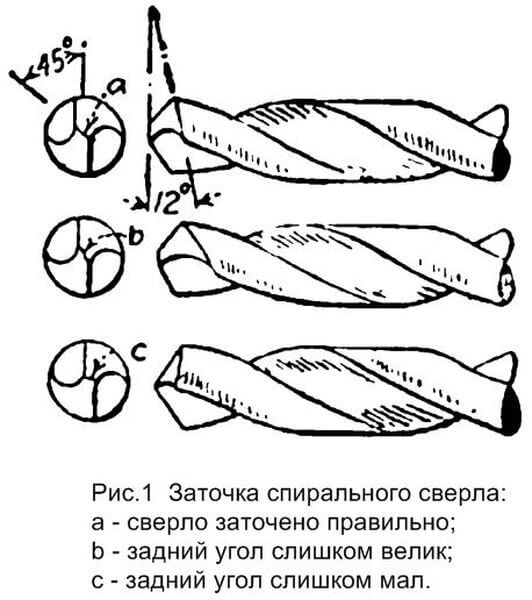 Kas nepieciešams, lai mājās uzasinātu urbi