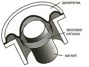 Dynamické mikrofonní zařízení.