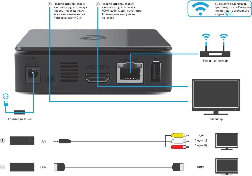 Comment se connecter