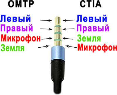 מחברי ארבעת הפינים נקראים TRRS ומגיעים ב-CTIA וב-OMTP.