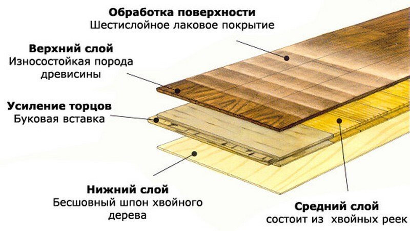 Structura parchet