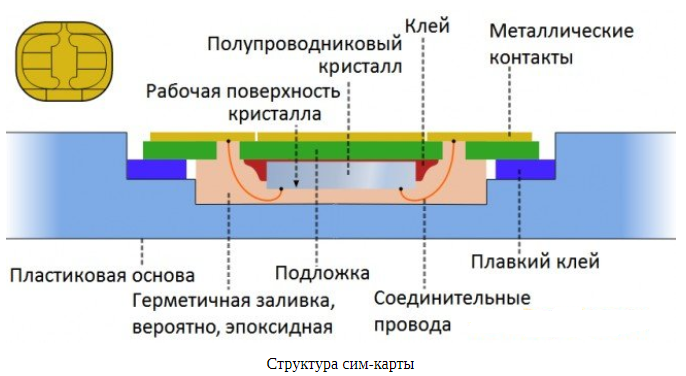 Састав СИМ картице