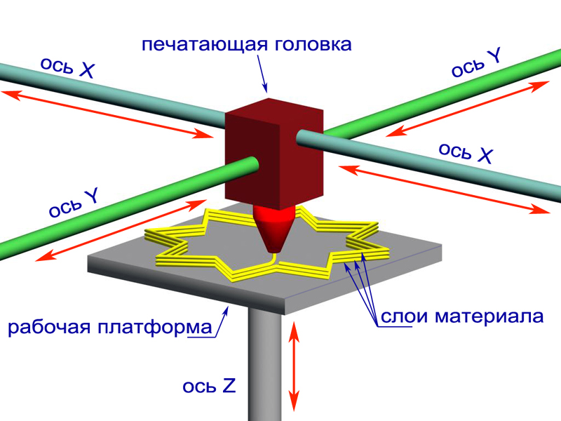 Kako deluje 3D tiskalnik?