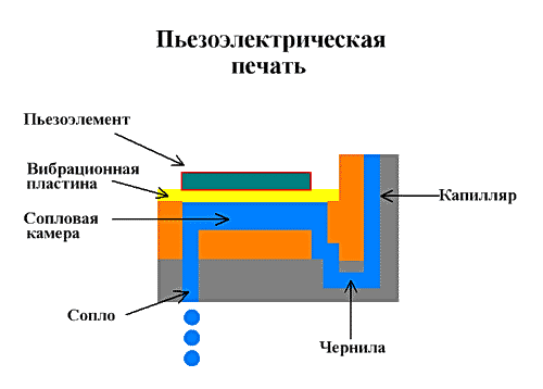 Пиезоелектрично штампање.