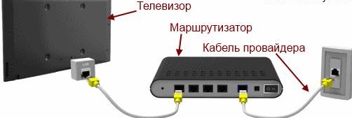 Connecting the router to the TV via cable.