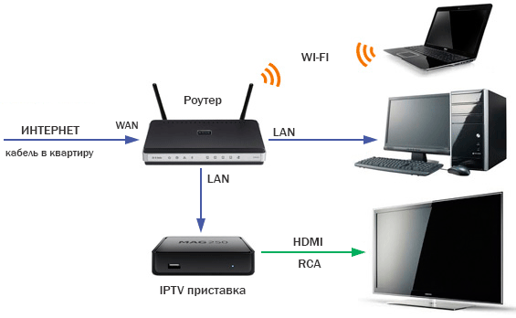 Conectando um roteador por meio de um decodificador.