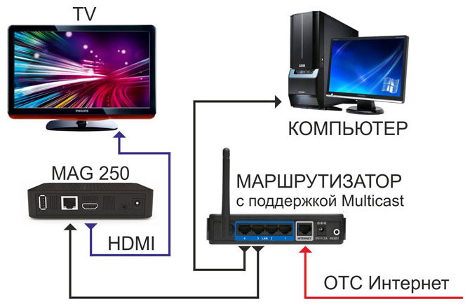 Anschließen des Routers.