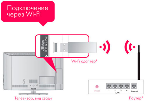 การเชื่อมต่อเราเตอร์ผ่าน wifi