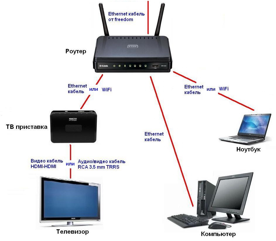 Opțiune de conectare la router.